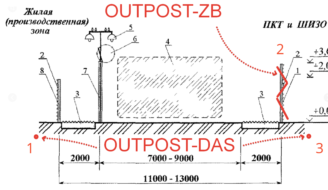 OUTPOST-DAS