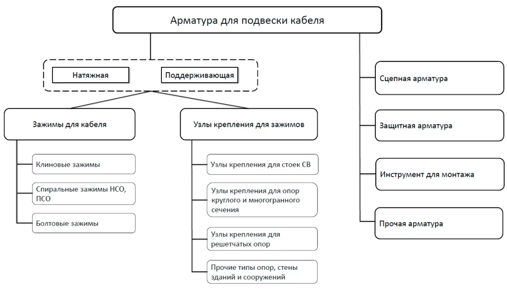 Виды арматуры для подвески кабеля