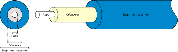 konstrukciya-opticheskogo-kabelya-skhema.png konstrukciya-opticheskogo-kabelya-skhema.png