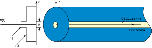 odnomodovoe-opticheskoe-volokno-skhema.png odnomodovoe-opticheskoe-volokno-skhema.png