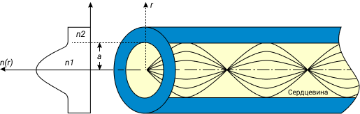 mnogomodovoe-opticheskoe-volokno-skhema.png mnogomodovoe-opticheskoe-volokno-skhema.png