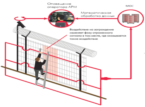 волоконно оптическая охрана OUTPOST-ZB